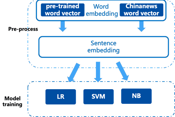 Chinese News Classification Methodology Overview