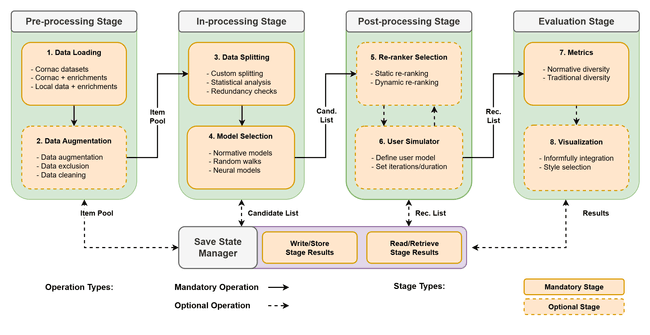 Informfully Recommenders Framework Architecture